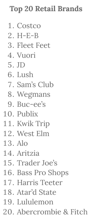 Customers rank Costco, In-N-Out Burger as top retail, restaurant brands - Midlan...